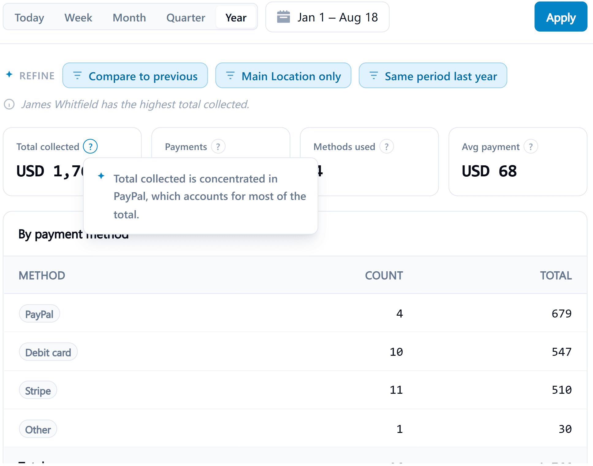 Payment Summary report with payment-method breakdown and an AI observation
